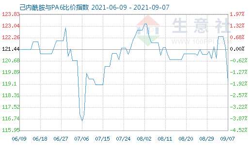 9月7日己内酰胺与PA6比价指数图