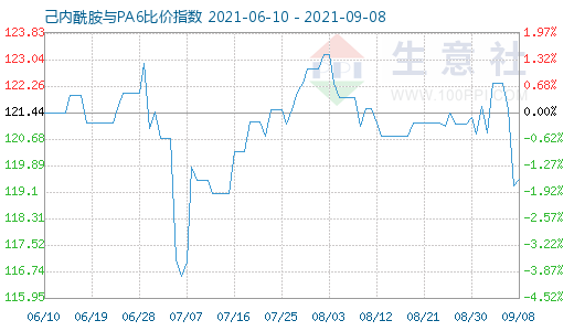 9月8日己内酰胺与PA6比价指数图
