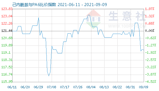 9月9日己内酰胺与PA6比价指数图