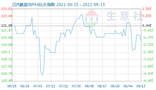 9月13日己内酰胺与PA6比价指数图