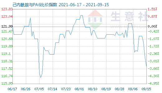 9月15日己内酰胺与PA6比价指数图