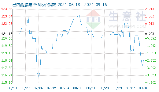 9月16日己内酰胺与PA6比价指数图