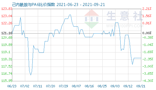 9月21日己内酰胺与PA6比价指数图