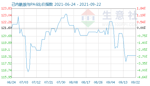 9月22日己内酰胺与PA6比价指数图