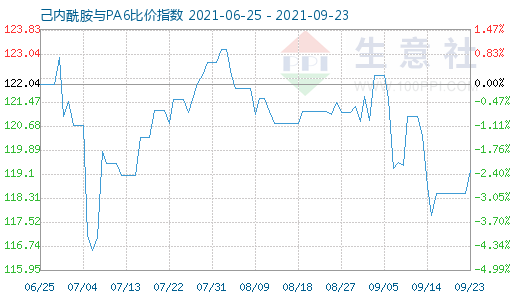 9月23日己内酰胺与PA6比价指数图