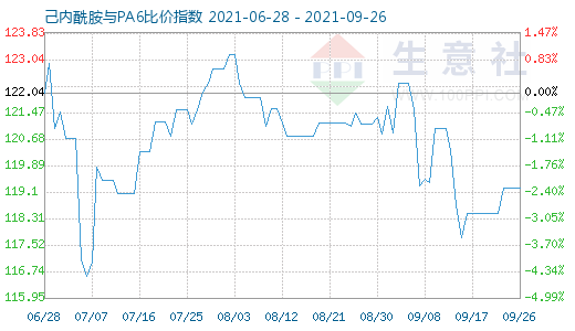 9月26日己内酰胺与PA6比价指数图