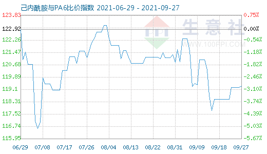 9月27日己内酰胺与PA6比价指数图