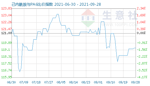 9月28日己内酰胺与PA6比价指数图