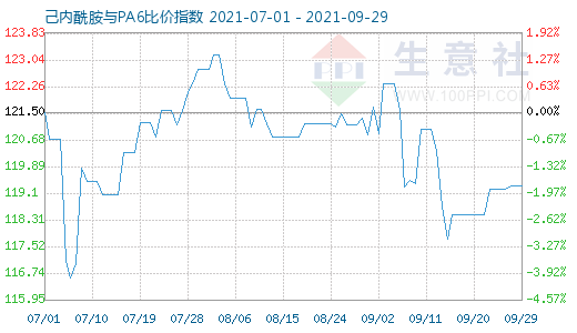 9月29日己内酰胺与PA6比价指数图