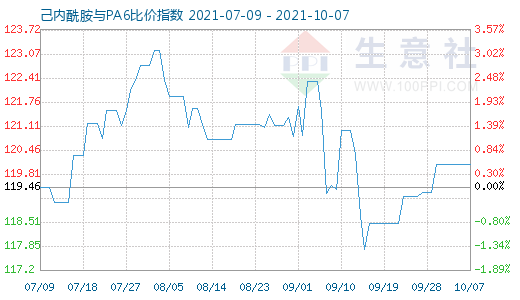 10月7日己内酰胺与PA6比价指数图