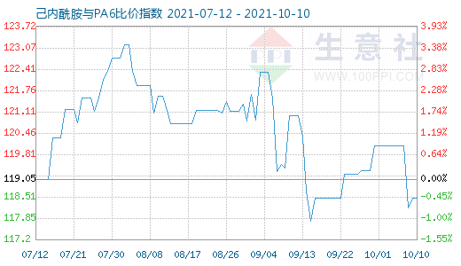 10月10日己内酰胺与PA6比价指数图