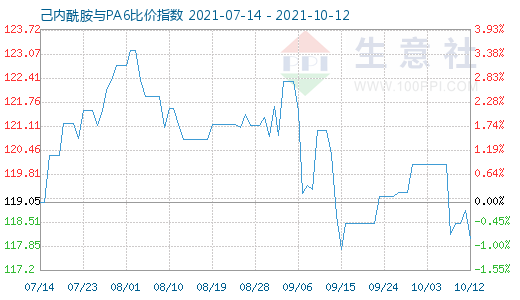 10月12日己内酰胺与PA6比价指数图