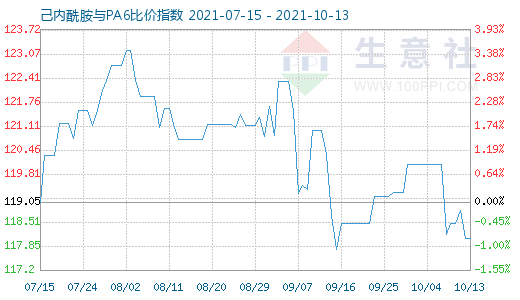 10月13日己内酰胺与PA6比价指数图