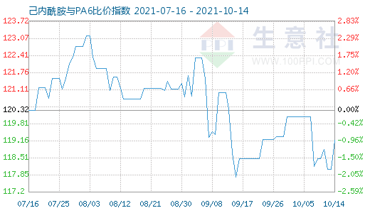 10月14日己内酰胺与PA6比价指数图