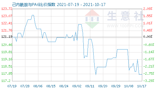 10月17日己内酰胺与PA6比价指数图