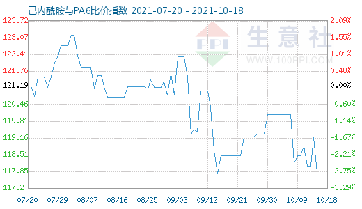 10月18日己内酰胺与PA6比价指数图