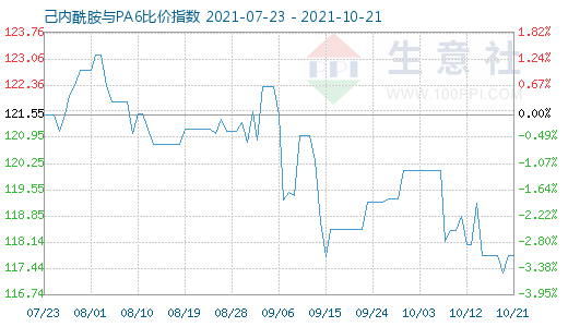 10月21日己内酰胺与PA6比价指数图