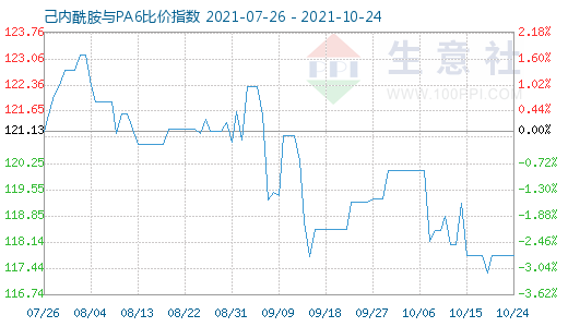 10月24日己内酰胺与PA6比价指数图