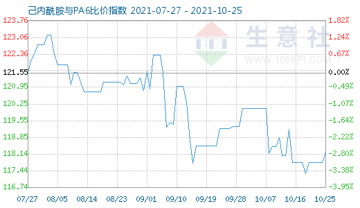 10月25日己内酰胺与PA6比价指数图