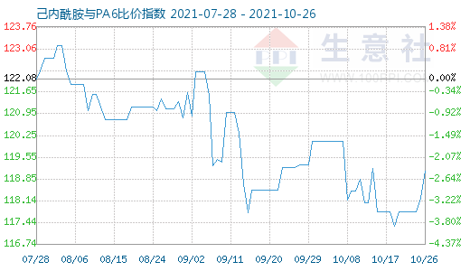 10月26日己内酰胺与PA6比价指数图