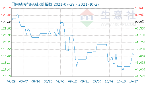 10月27日己内酰胺与PA6比价指数图