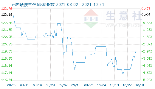 10月31日己内酰胺与PA6比价指数图