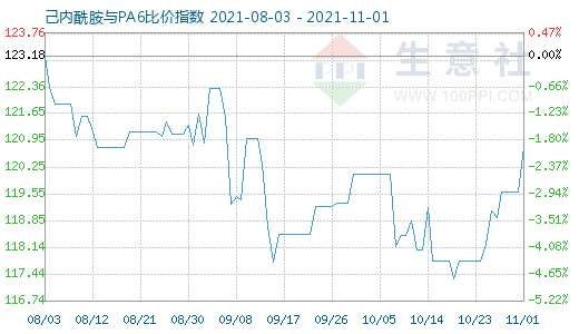 11月1日己内酰胺与PA6比价指数图