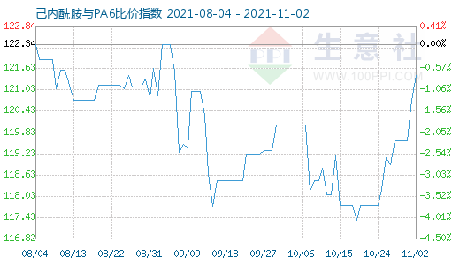 11月2日己内酰胺与PA6比价指数图