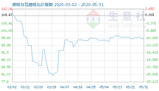 5月31日废纸与瓦楞纸比价指数图