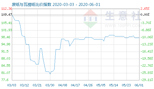 6月1日废纸与瓦楞纸比价指数图