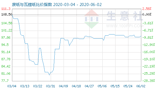 6月2日废纸与瓦楞纸比价指数图