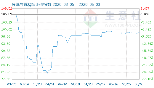 6月3日废纸与瓦楞纸比价指数图