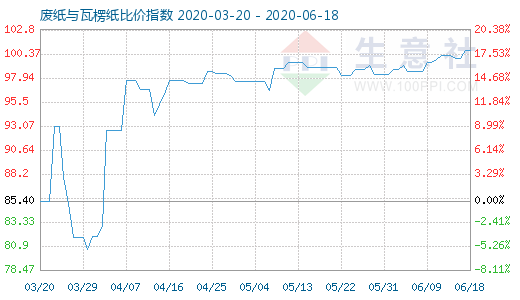 6月18日废纸与瓦楞纸比价指数图
