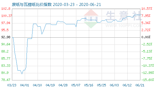 6月21日废纸与瓦楞纸比价指数图