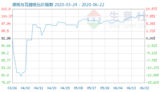 6月22日废纸与瓦楞纸比价指数图