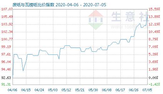 7月5日废纸与瓦楞纸比价指数图