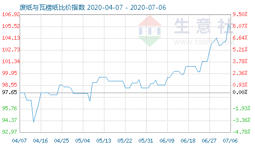 7月6日废纸与瓦楞纸比价指数图