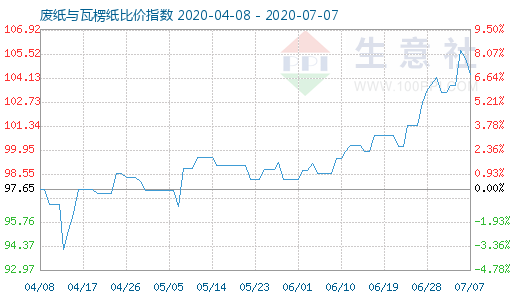 7月7日废纸与瓦楞纸比价指数图