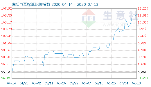 7月13日废纸与瓦楞纸比价指数图