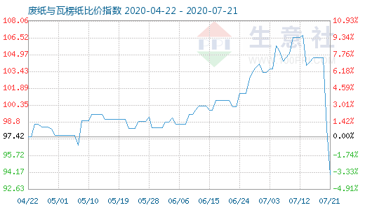 7月21日废纸与瓦楞纸比价指数图