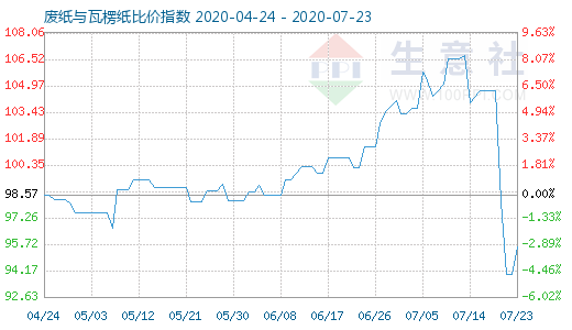 7月23日废纸与瓦楞纸比价指数图
