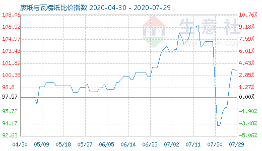 7月29日废纸与瓦楞纸比价指数图