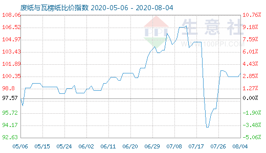 8月4日废纸与瓦楞纸比价指数图