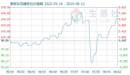 8月12日废纸与瓦楞纸比价指数图