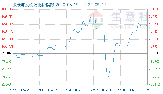 8月17日废纸与瓦楞纸比价指数图