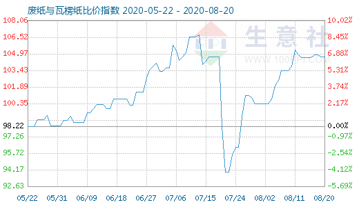 8月20日废纸与瓦楞纸比价指数图