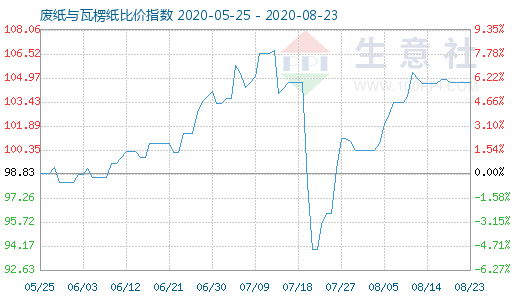 8月23日废纸与瓦楞纸比价指数图