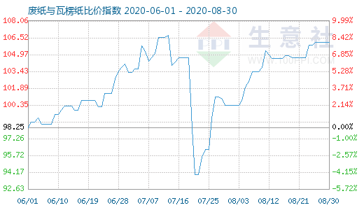 8月30日废纸与瓦楞纸比价指数图