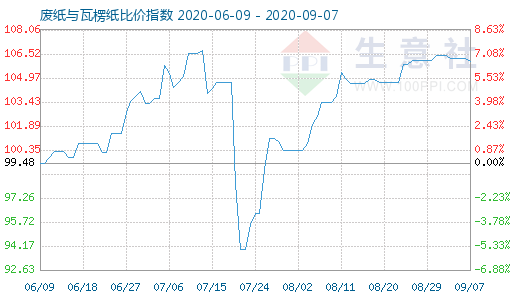 9月7日废纸与瓦楞纸比价指数图