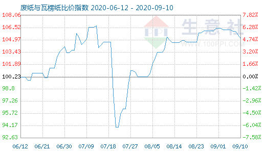 9月10日废纸与瓦楞纸比价指数图